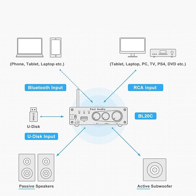 Fosi Audio BL20C Bluetooth 5.0 Stereo Audio Receiver Amplifier 320 Watts 2.1 CH